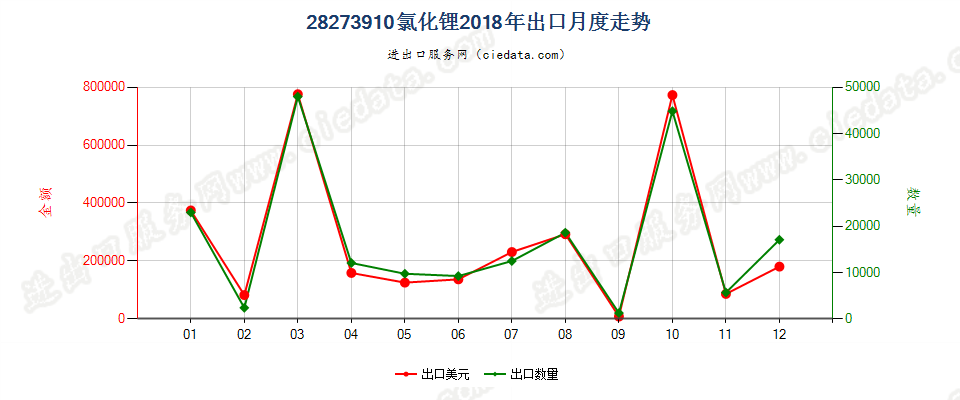 28273910氯化锂出口2018年月度走势图