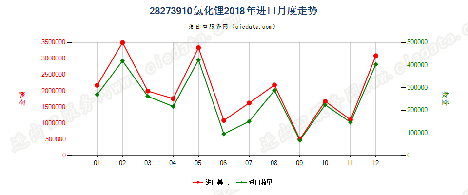 28273910氯化锂进口2018年月度走势图