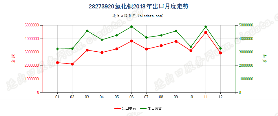 28273920氯化钡出口2018年月度走势图