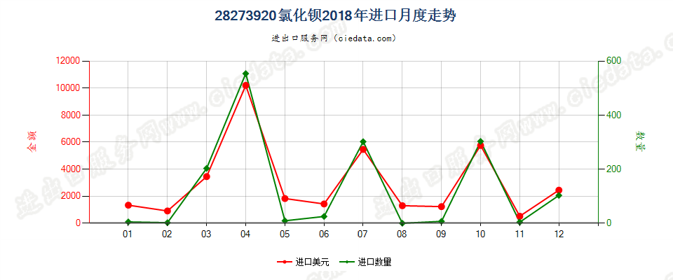 28273920氯化钡进口2018年月度走势图