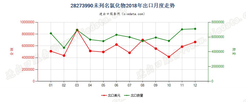 28273990未列名氯化物出口2018年月度走势图