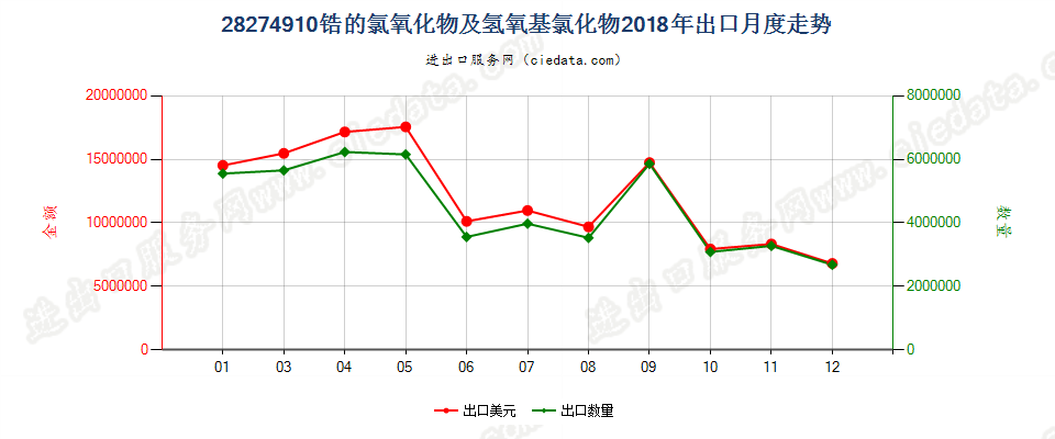 28274910锆的氯氧化物及氢氧基氯化物出口2018年月度走势图