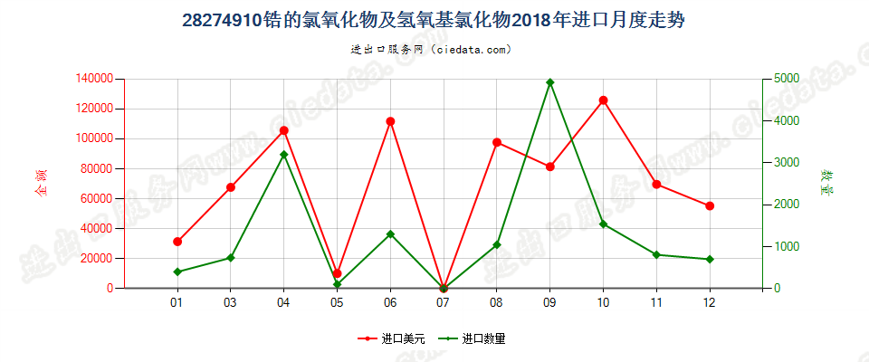 28274910锆的氯氧化物及氢氧基氯化物进口2018年月度走势图