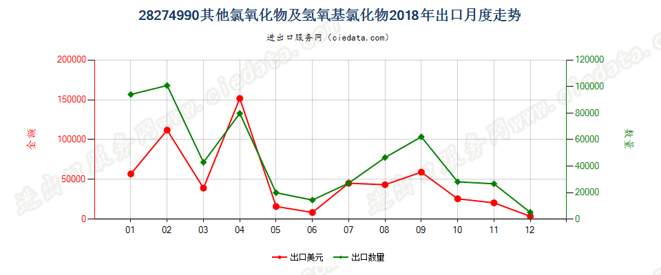 28274990其他氯氧化物及氢氧基氯化物出口2018年月度走势图