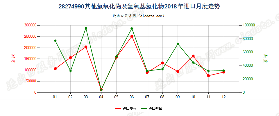 28274990其他氯氧化物及氢氧基氯化物进口2018年月度走势图