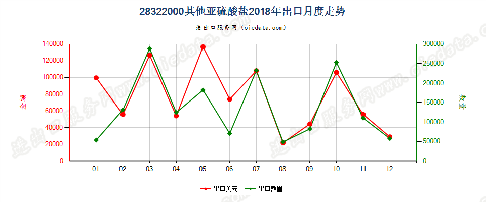 28322000其他亚硫酸盐出口2018年月度走势图