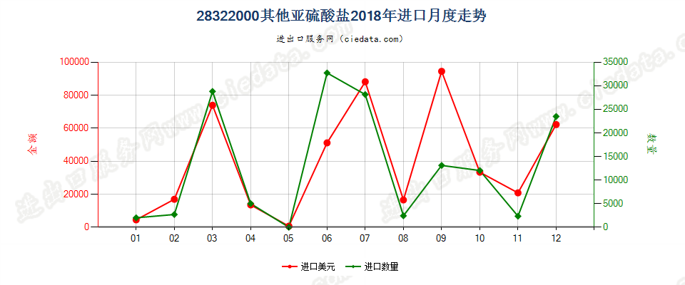 28322000其他亚硫酸盐进口2018年月度走势图