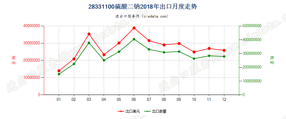 28331100硫酸二钠出口2018年月度走势图