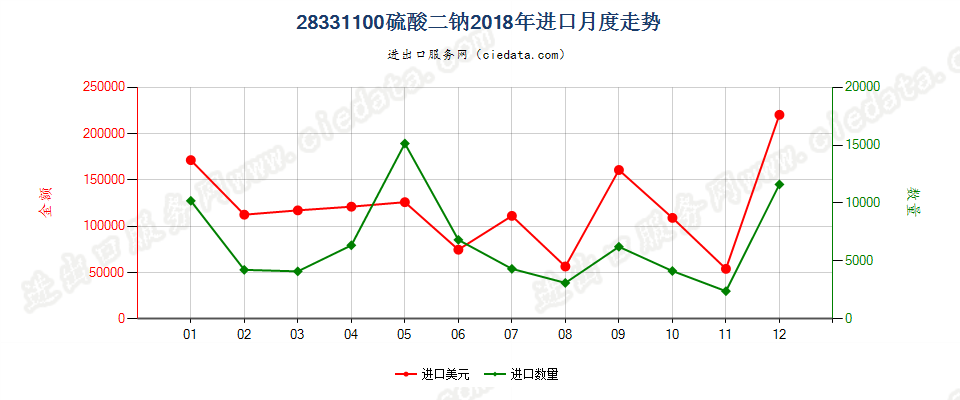 28331100硫酸二钠进口2018年月度走势图