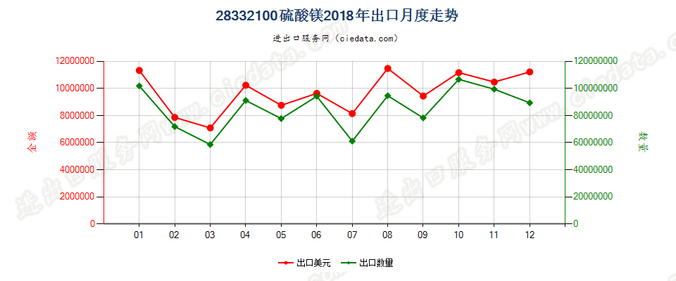 28332100硫酸镁出口2018年月度走势图