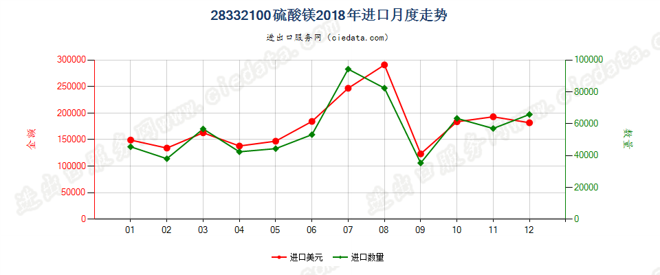 28332100硫酸镁进口2018年月度走势图