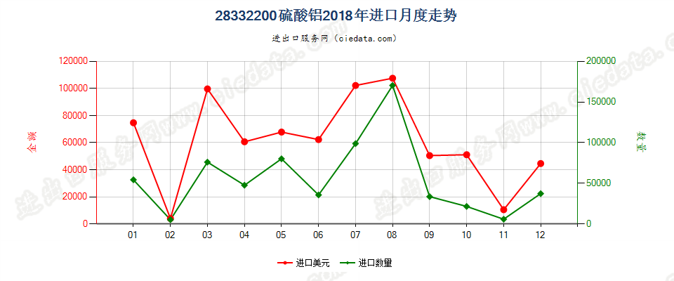 28332200硫酸铝进口2018年月度走势图