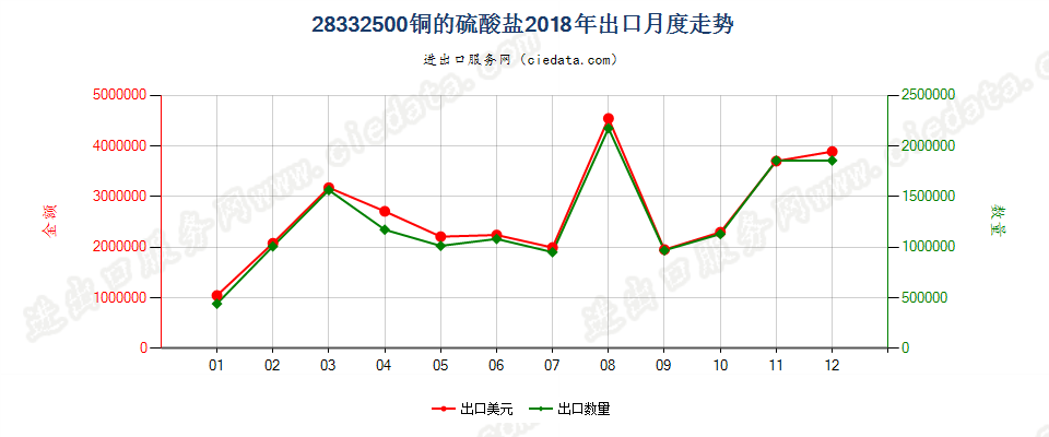 28332500铜的硫酸盐出口2018年月度走势图