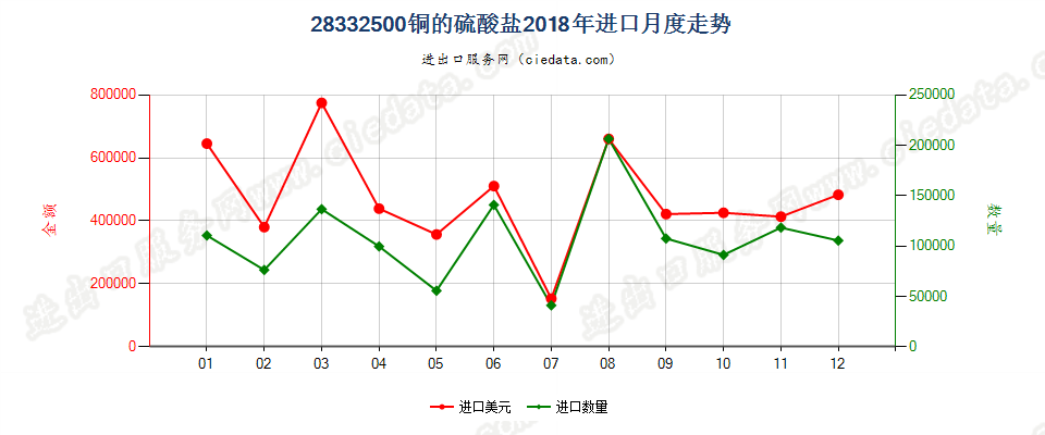 28332500铜的硫酸盐进口2018年月度走势图