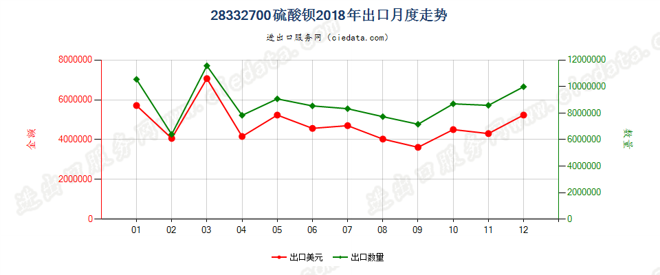 28332700硫酸钡出口2018年月度走势图