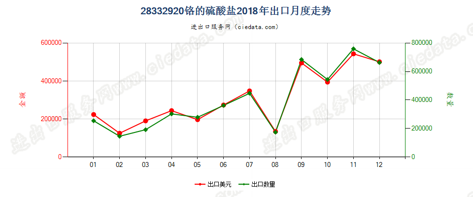 28332920铬的硫酸盐出口2018年月度走势图