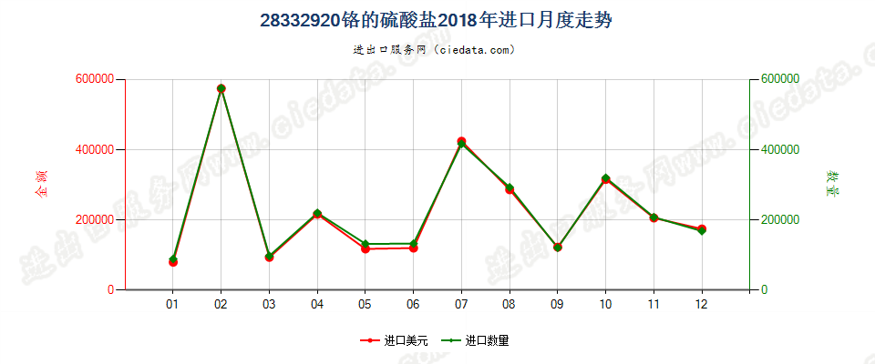 28332920铬的硫酸盐进口2018年月度走势图