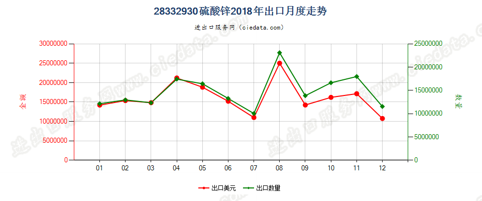 28332930硫酸锌出口2018年月度走势图