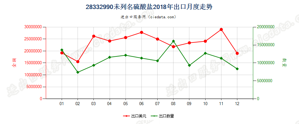 28332990未列名硫酸盐出口2018年月度走势图