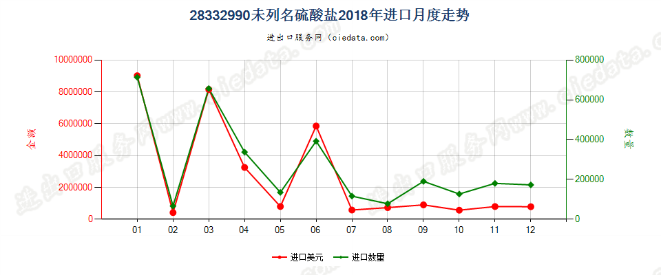 28332990未列名硫酸盐进口2018年月度走势图