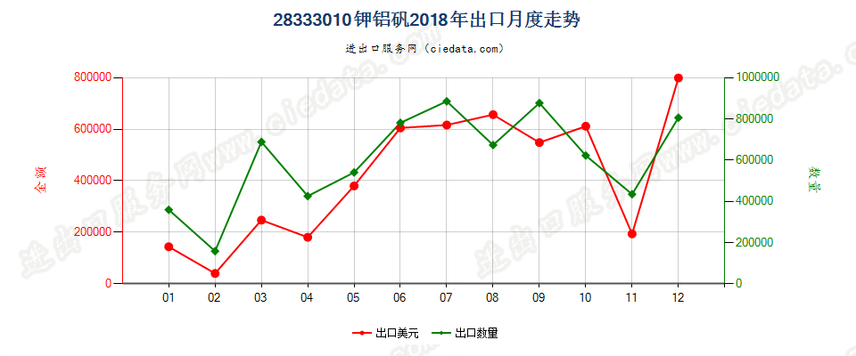 28333010钾铝矾出口2018年月度走势图