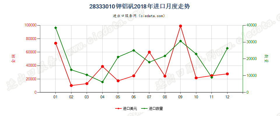 28333010钾铝矾进口2018年月度走势图