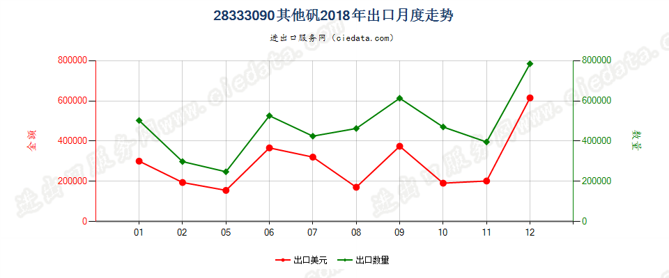 28333090其他矾出口2018年月度走势图