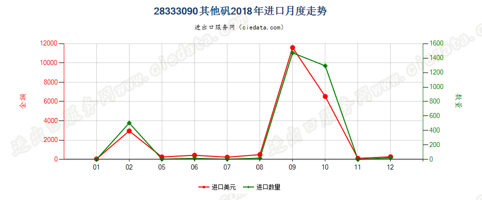 28333090其他矾进口2018年月度走势图