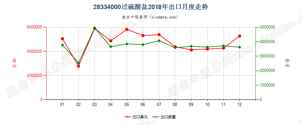 28334000过硫酸盐出口2018年月度走势图