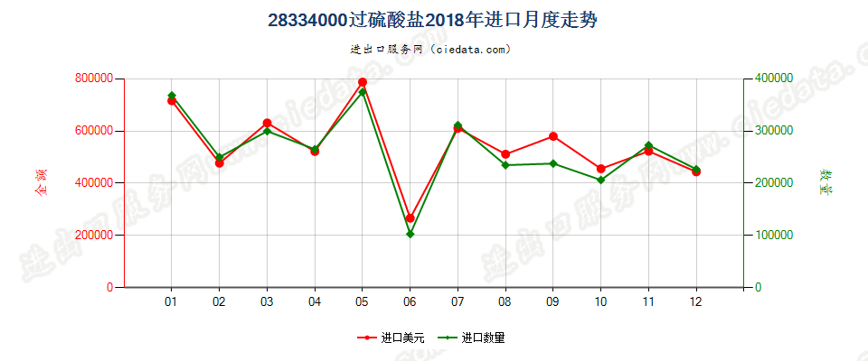 28334000过硫酸盐进口2018年月度走势图