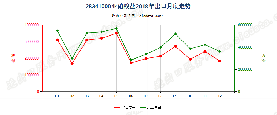 28341000亚硝酸盐出口2018年月度走势图