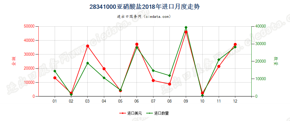 28341000亚硝酸盐进口2018年月度走势图