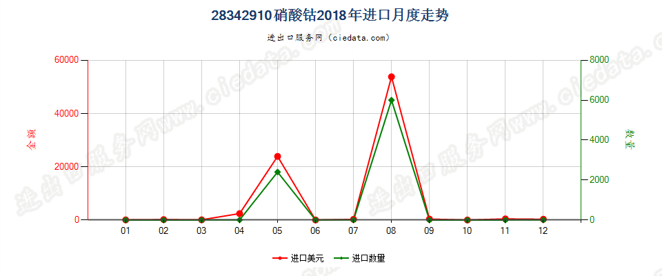 28342910硝酸钴进口2018年月度走势图