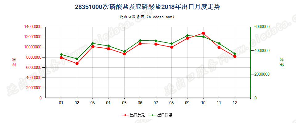 28351000次磷酸盐及亚磷酸盐出口2018年月度走势图