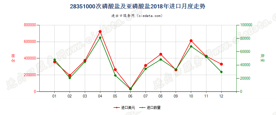 28351000次磷酸盐及亚磷酸盐进口2018年月度走势图