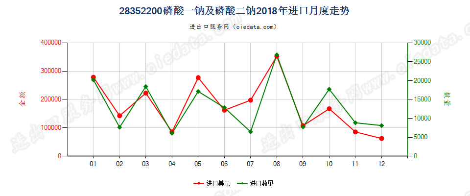 28352200磷酸一钠及磷酸二钠进口2018年月度走势图