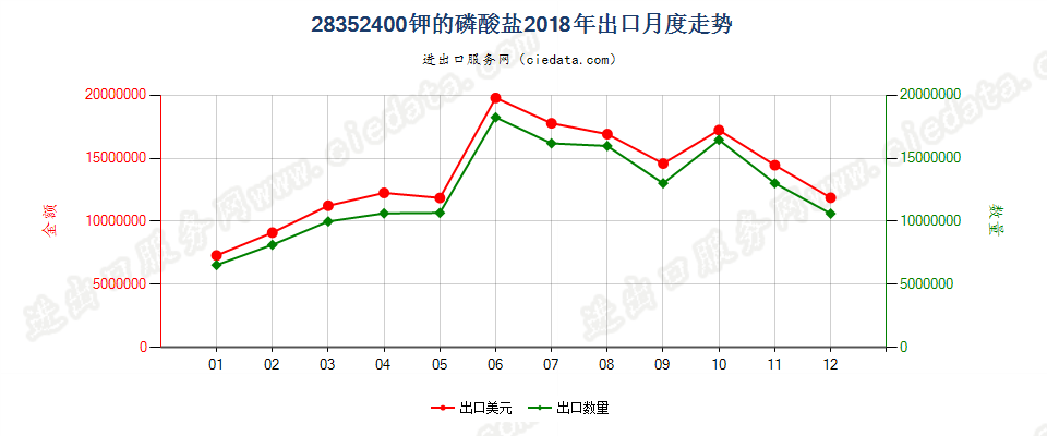 28352400钾的磷酸盐出口2018年月度走势图