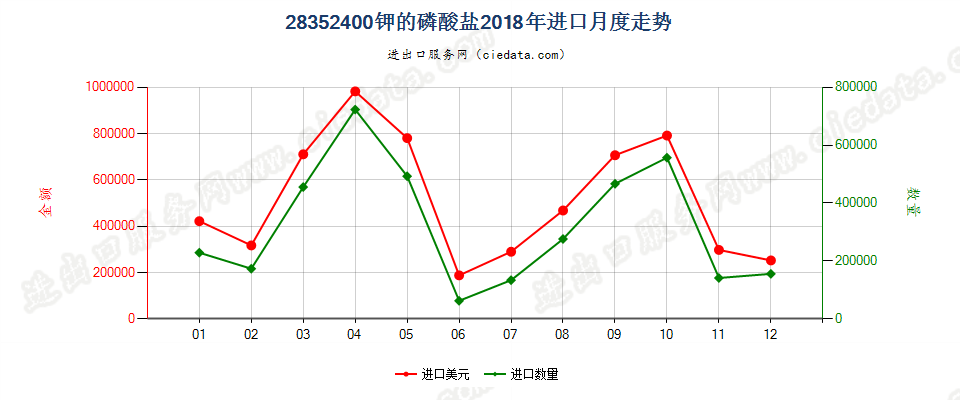 28352400钾的磷酸盐进口2018年月度走势图