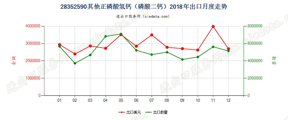 28352590其他正磷酸氢钙（磷酸二钙）出口2018年月度走势图