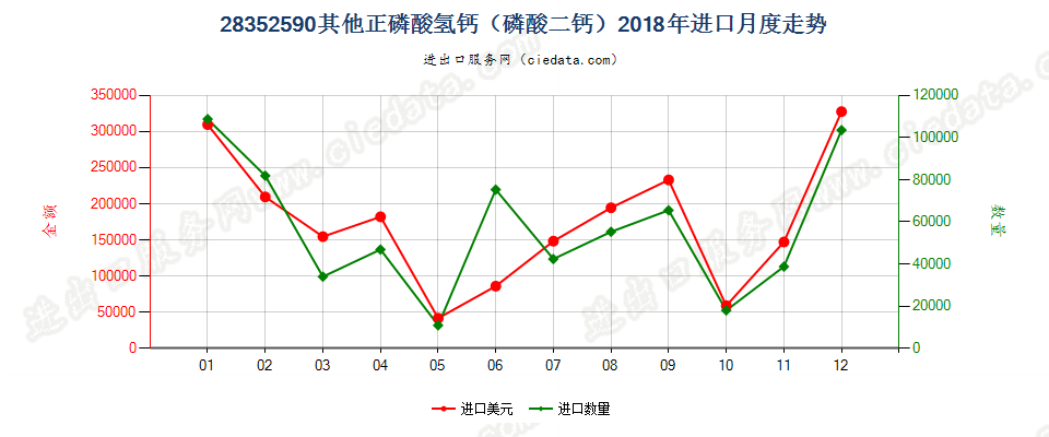 28352590其他正磷酸氢钙（磷酸二钙）进口2018年月度走势图