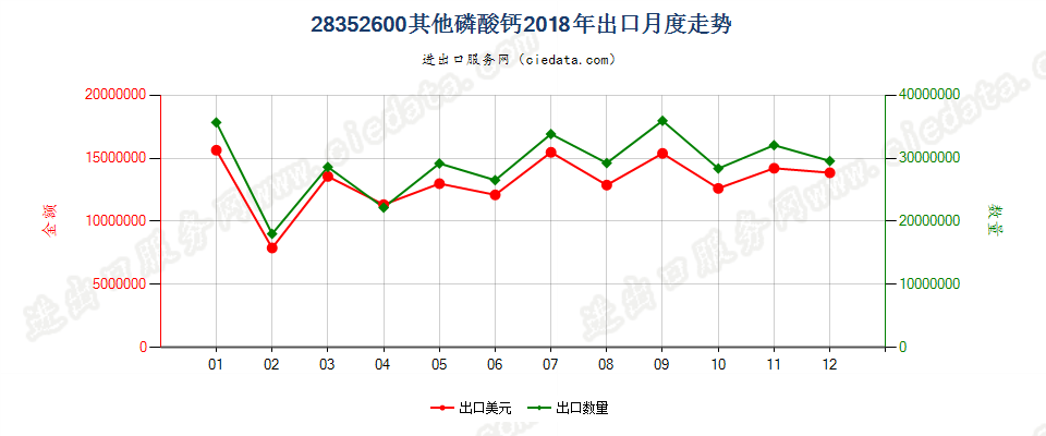 28352600其他磷酸钙出口2018年月度走势图