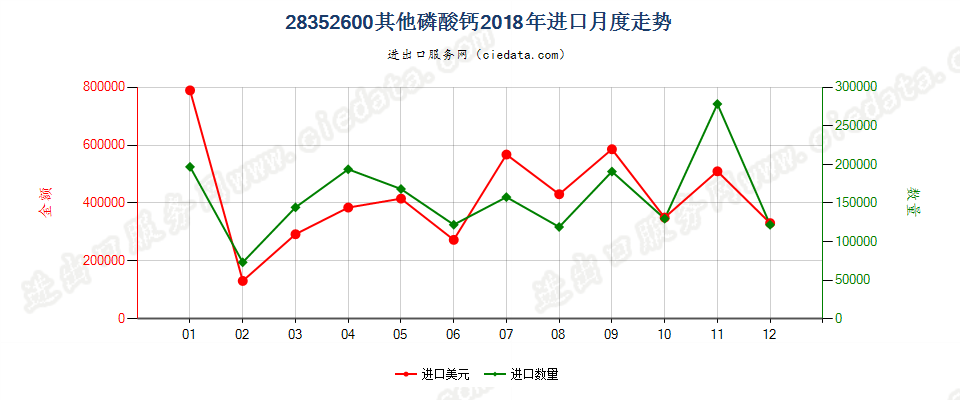 28352600其他磷酸钙进口2018年月度走势图