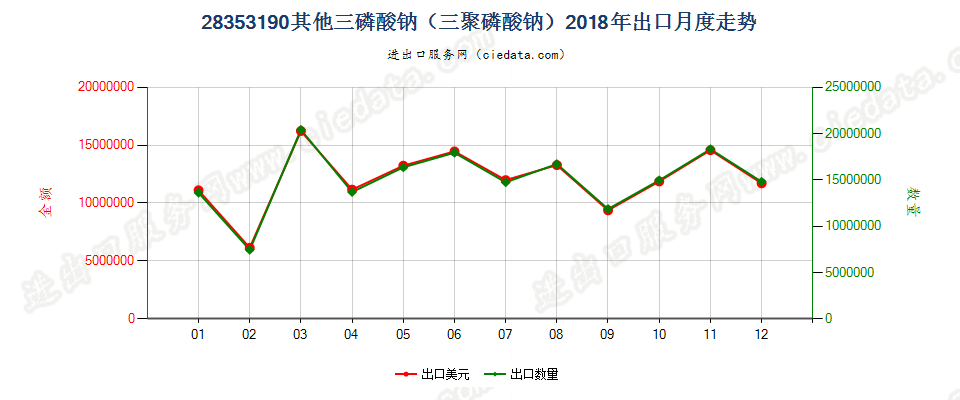 28353190其他三磷酸钠（三聚磷酸钠）出口2018年月度走势图