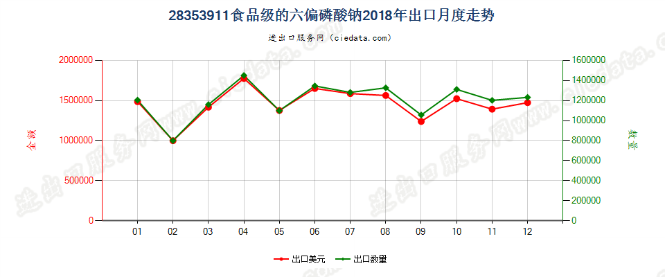 28353911食品级的六偏磷酸钠出口2018年月度走势图