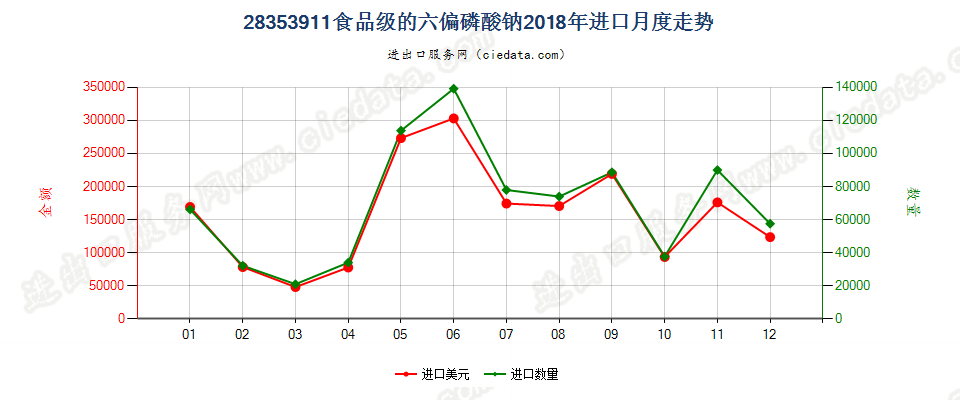 28353911食品级的六偏磷酸钠进口2018年月度走势图