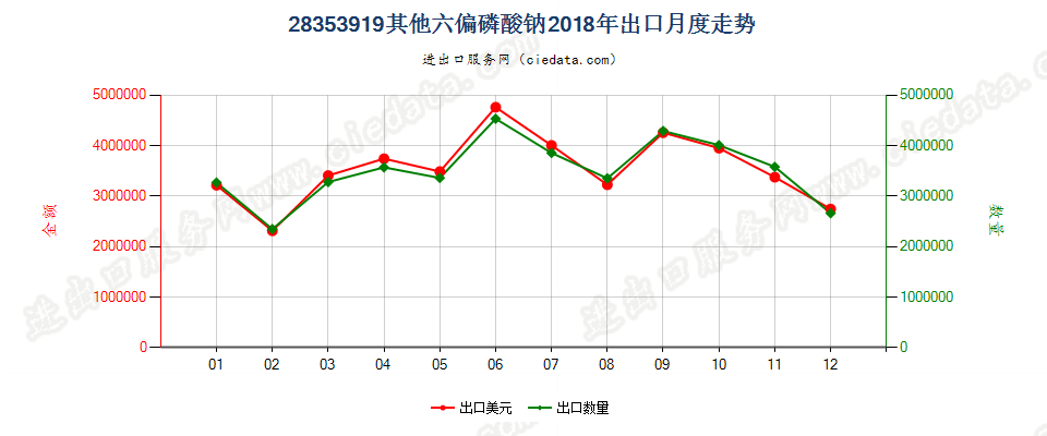 28353919其他六偏磷酸钠出口2018年月度走势图