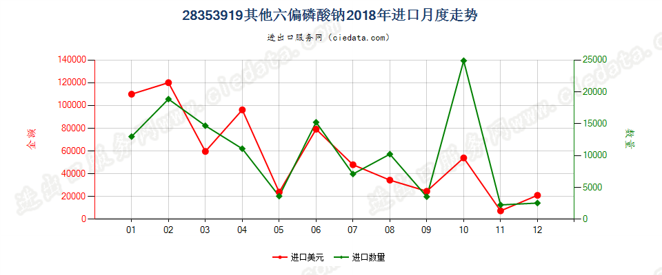 28353919其他六偏磷酸钠进口2018年月度走势图