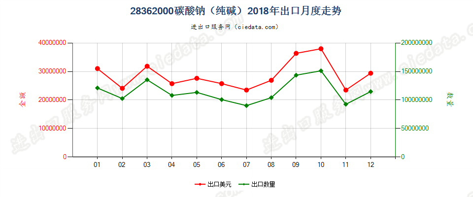 28362000碳酸钠（纯碱）出口2018年月度走势图