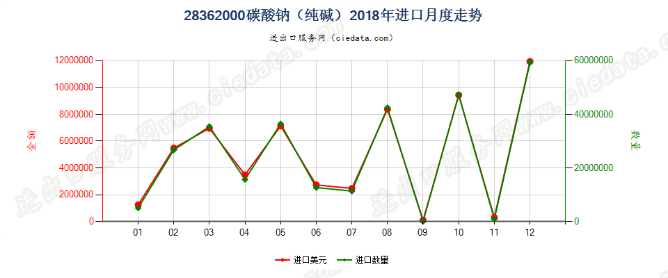 28362000碳酸钠（纯碱）进口2018年月度走势图