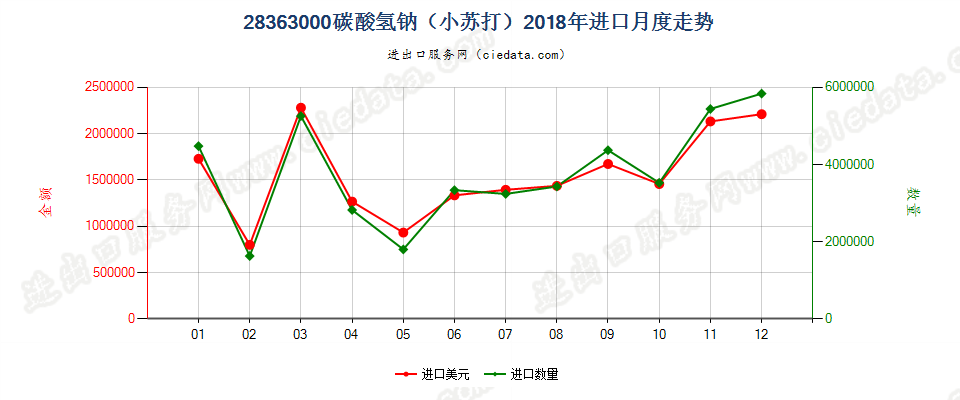 28363000碳酸氢钠（小苏打）进口2018年月度走势图